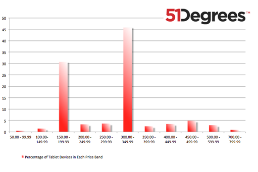 % of web traffic from UK tablets in August 2014 by price band